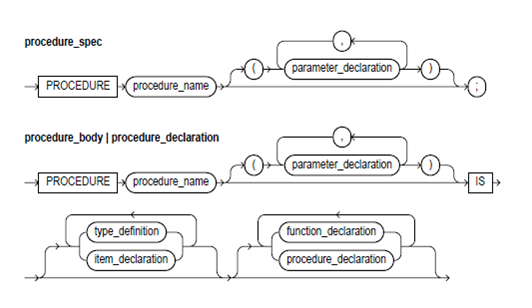 621_procedures syntax.png